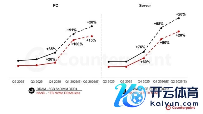2026年第一季度内存涨幅已超90% 展望Q2将持续飞腾