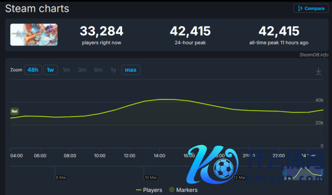 《怪物猎东说念主物语3》Steam同期在线超4万 还是越过前作记载